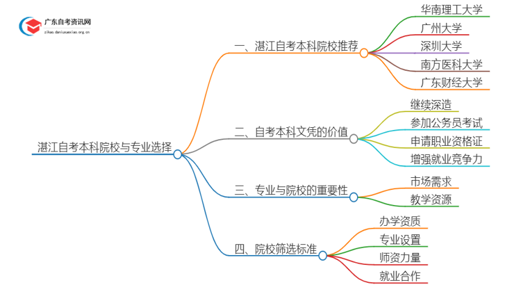 湛江25年自考本科学校有哪些可以报考？思维导图