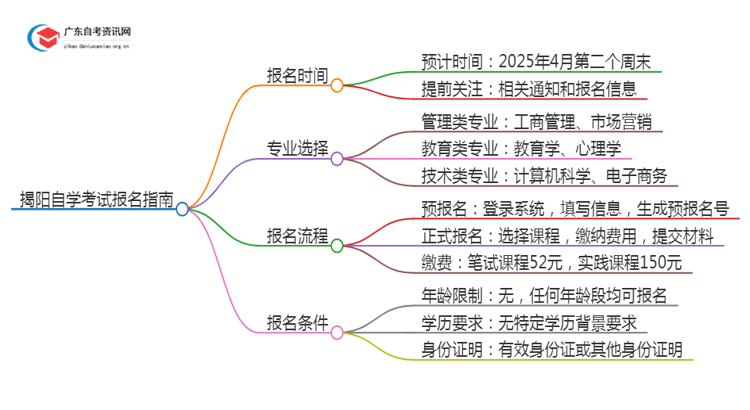 揭阳自学考试报名指南2025年4月（预测）思维导图