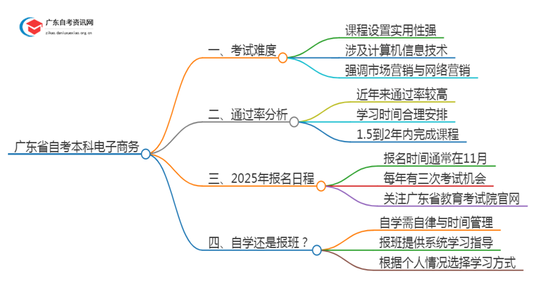 广东省自考本科电子商务好考吗？通过率怎样？思维导图