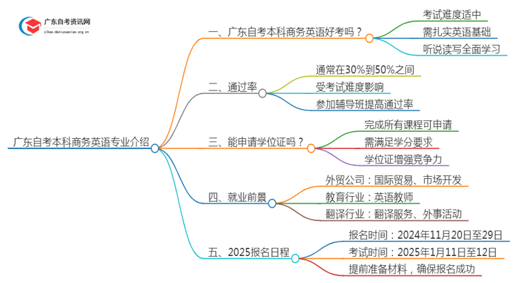 广东自考本科[商务英语]专业介绍2025年（+内容）思维导图