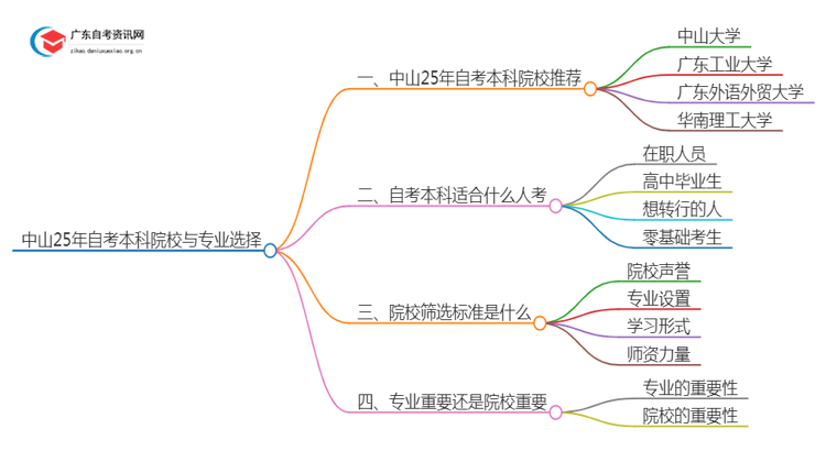 中山25年自考本科学校有哪些可以报考？思维导图