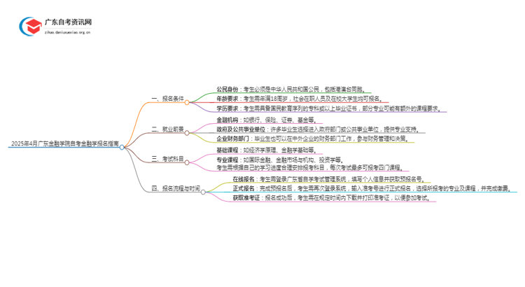 2025年4月广东金融学院自考金融学怎么报名（+条件）思维导图