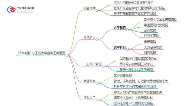 25年4月广东工业大学自考工商管理报名时间（新）思维导图