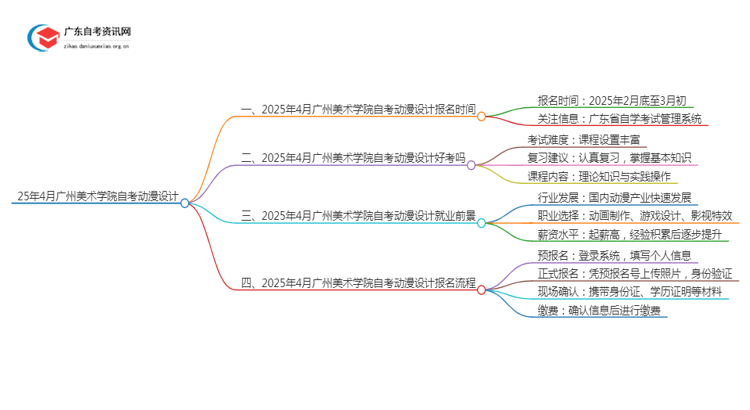 25年4月广州美术学院自考动漫设计报名时间（新）思维导图