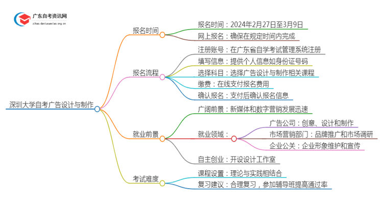 25年4月深圳大学自考广告设计与制作报名时间（新）思维导图