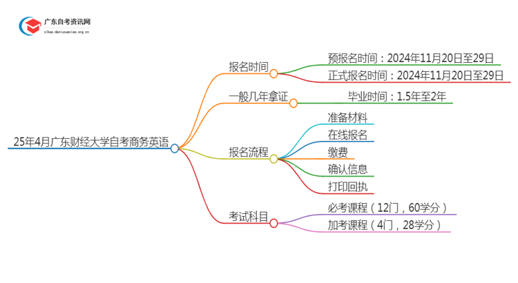 25年4月广东财经大学自考商务英语报名时间（新）思维导图