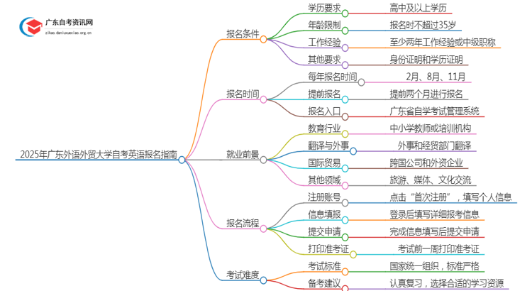 2025年4月广东外语外贸大学自考英语怎么报名（+条件）思维导图