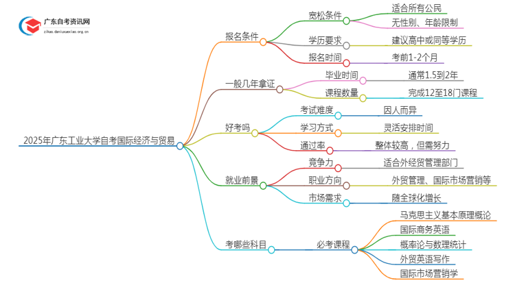 2025年4月广东工业大学自考国际经济与贸易怎么报名（+条件）思维导图