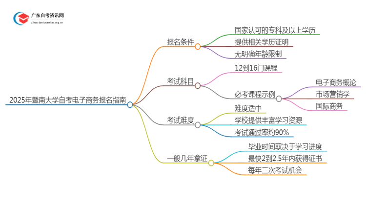 2025年4月暨南大学自考电子商务怎么报名（+条件）思维导图