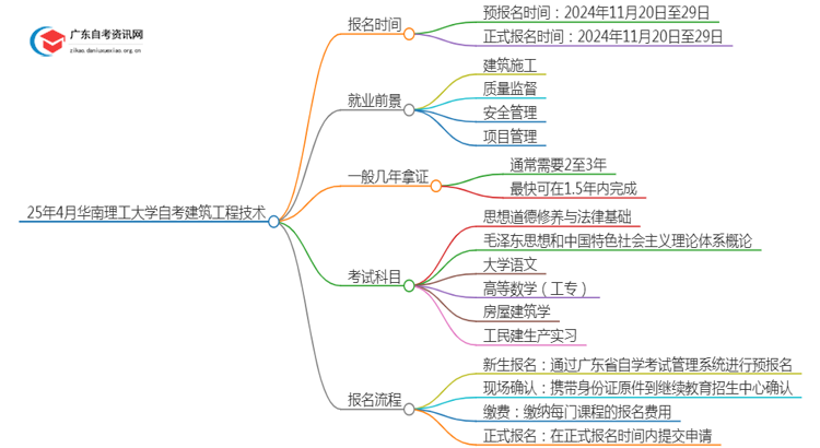 25年4月华南理工大学自考建筑工程技术报名时间（新）思维导图