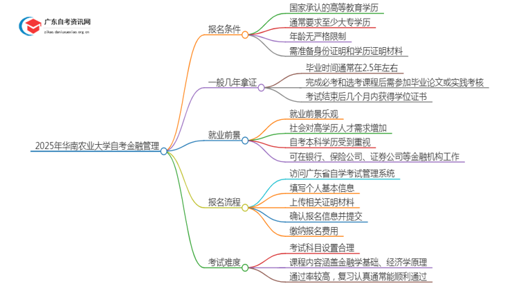 2025年4月华南农业大学自考金融管理怎么报名（+条件）思维导图