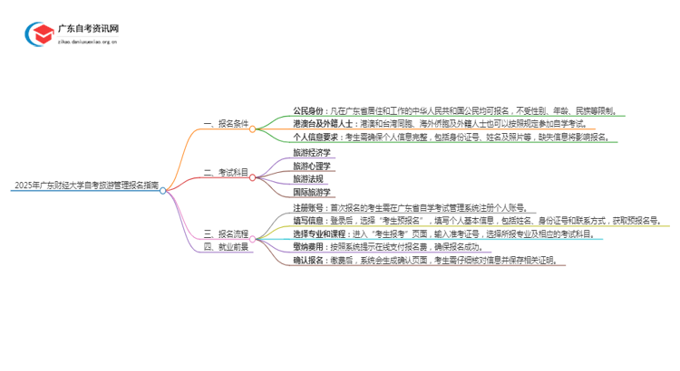 2025年4月广东财经大学自考旅游管理怎么报名（+条件）思维导图