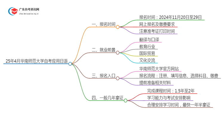 25年4月华南师范大学自考应用日语报名时间（新）思维导图