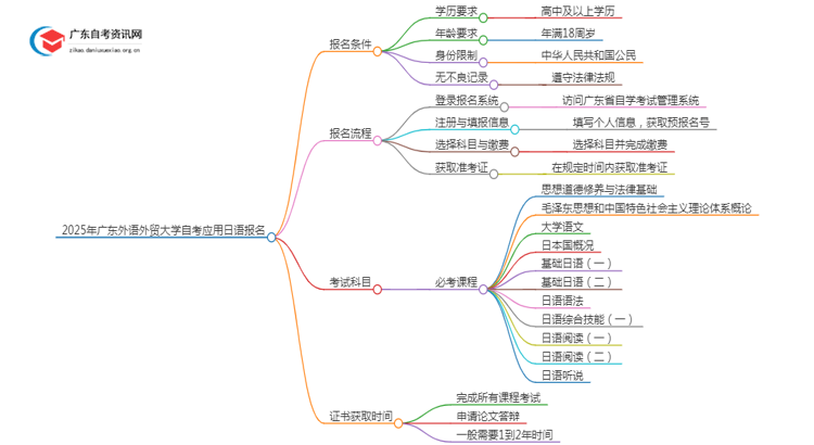 2025年4月广东外语外贸大学自考应用日语怎么报名（+条件）思维导图