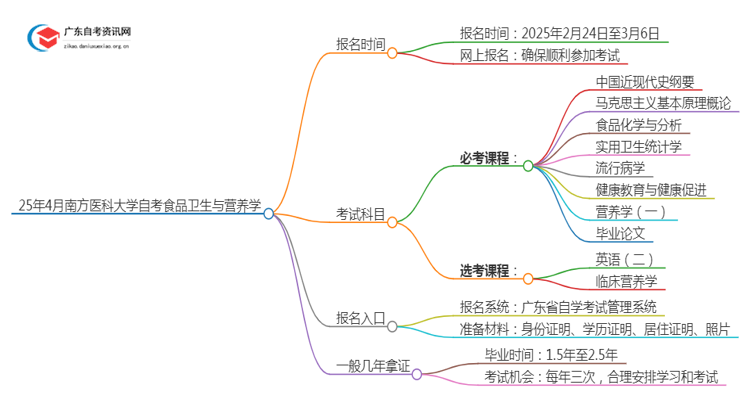 25年4月南方医科大学自考食品卫生与营养学报名时间（新）思维导图