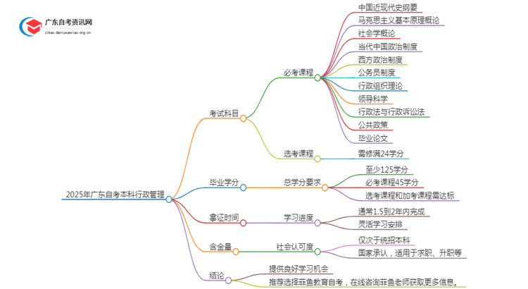 2025年广东自考本科行政管理考几门（+毕业学分）思维导图