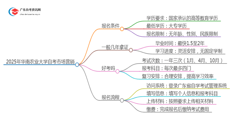 2025年4月华南农业大学自考市场营销怎么报名（+条件）思维导图