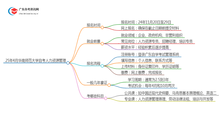 25年4月华南师范大学自考人力资源管理报名时间（新）思维导图