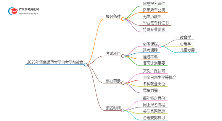 2025年4月华南师范大学自考学前教育怎么报名（+条件）思维导图