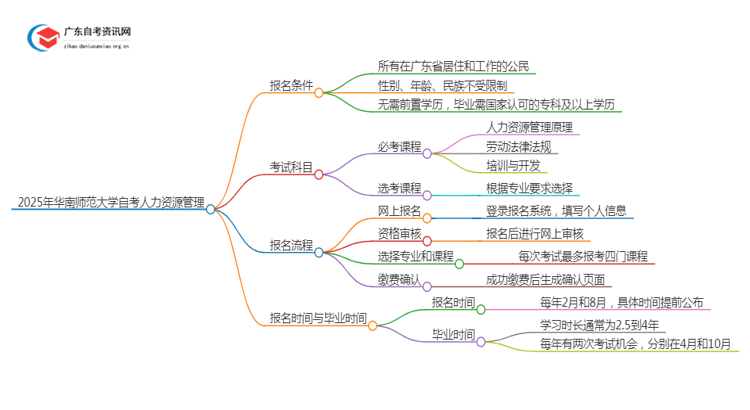 2025年4月华南师范大学自考人力资源管理怎么报名（+条件）思维导图