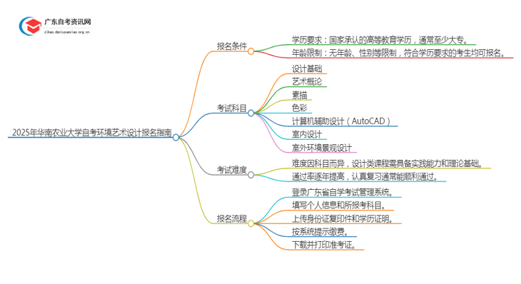 2025年4月华南农业大学自考环境艺术设计怎么报名（+条件）思维导图