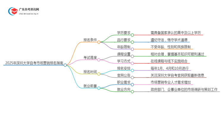 2025年4月深圳大学自考市场营销怎么报名（+条件）思维导图