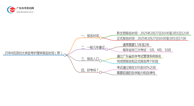 25年4月深圳大学自考护理学报名时间（新）思维导图