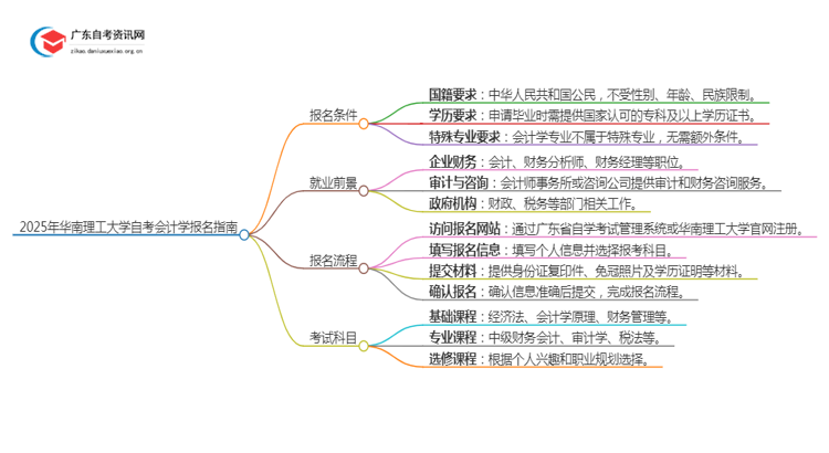 2025年4月华南理工大学自考会计学怎么报名（+条件）思维导图