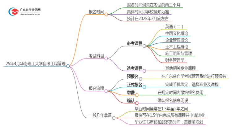 25年4月华南理工大学自考工程管理报名时间（新）思维导图