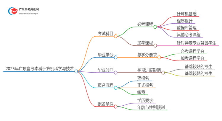 2025年广东自考本科计算机科学与技术考几门（+毕业学分）思维导图