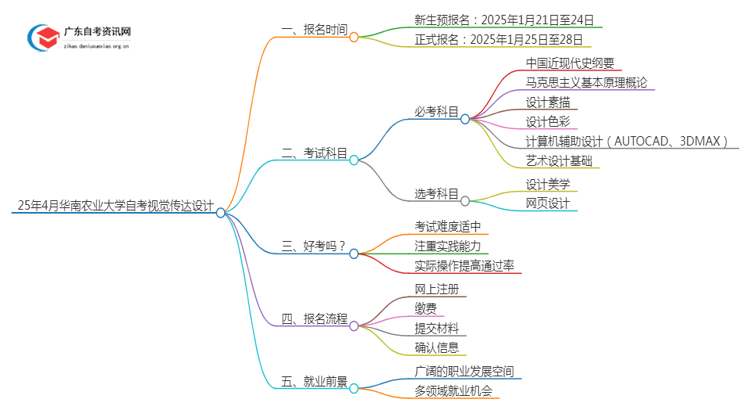 25年4月华南农业大学自考视觉传达设计报名时间（新）思维导图