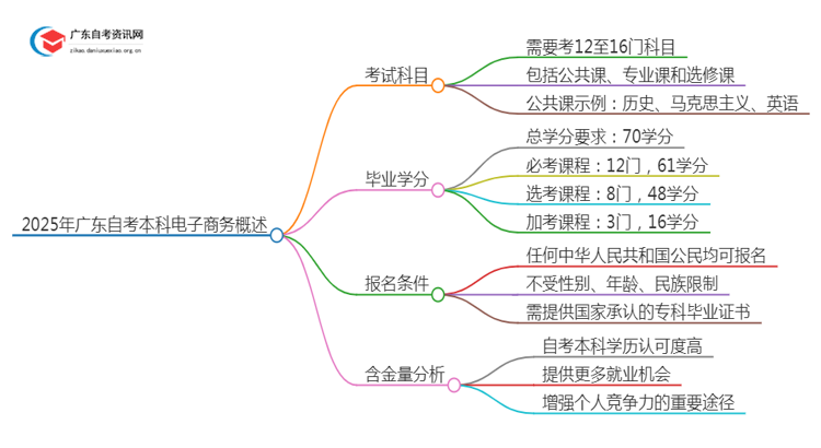 2025年广东自考本科电子商务考几门（+毕业学分）思维导图