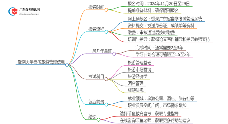 25年4月暨南大学自考旅游管理报名时间（新）思维导图