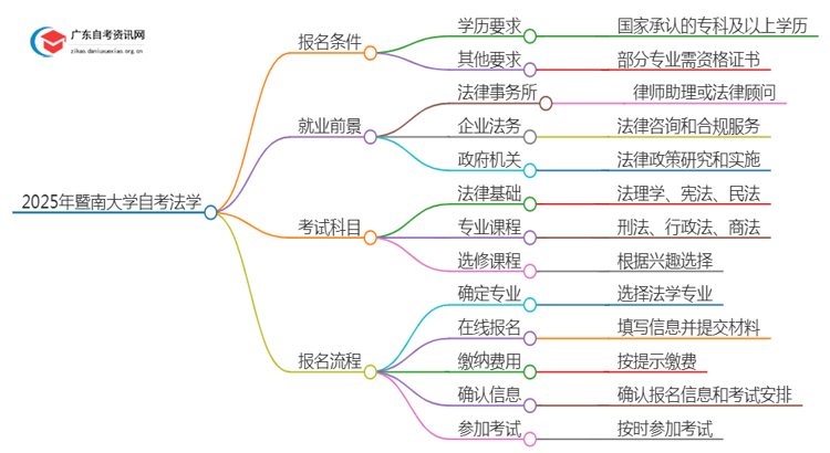 2025年4月暨南大学自考法学怎么报名（+条件）思维导图