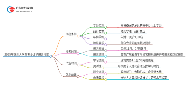 2025年4月深圳大学自考会计学怎么报名（+条件）思维导图