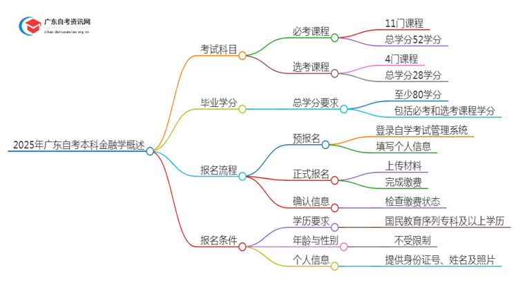 2025年广东自考本科金融学考几门（+毕业学分）思维导图