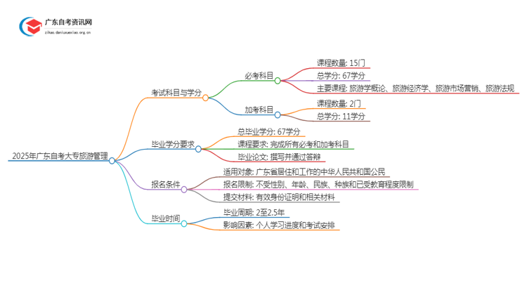 2025年广东自考大专旅游管理考几门（+毕业学分）思维导图