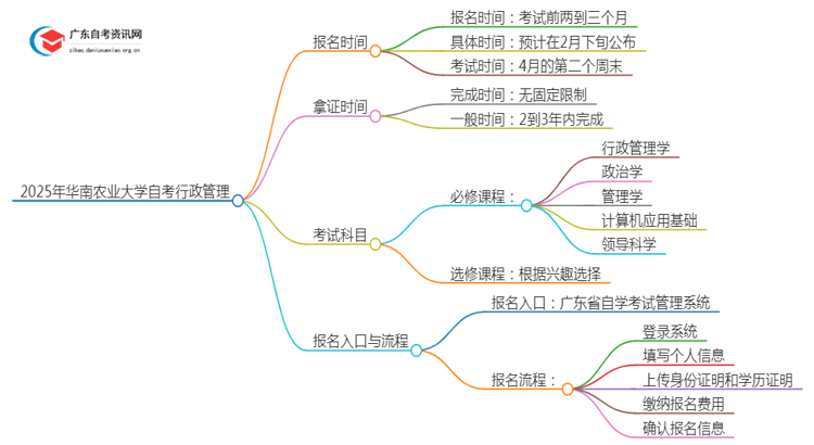 25年4月华南农业大学自考行政管理报名时间（新）思维导图