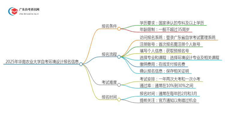 2025年4月华南农业大学自考环境设计怎么报名（+条件）思维导图