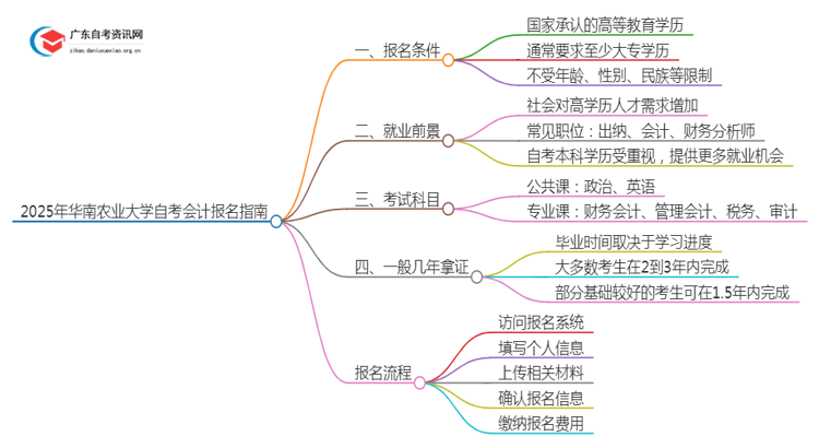 2025年4月华南农业大学自考会计怎么报名（+条件）思维导图