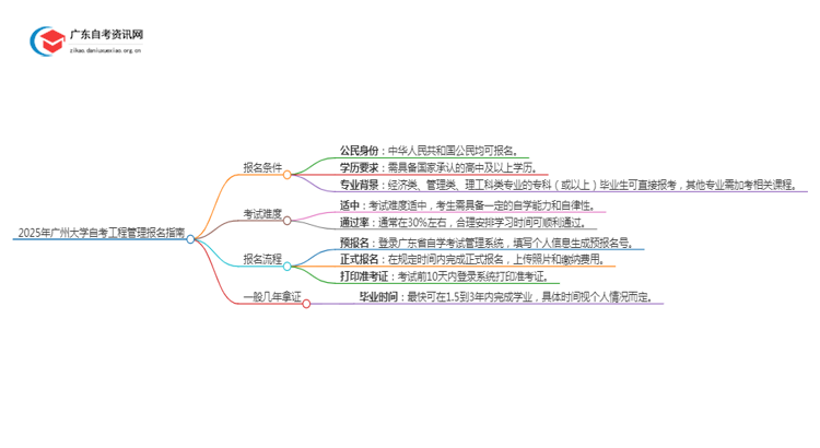 2025年4月广州大学自考工程管理怎么报名（+条件）思维导图