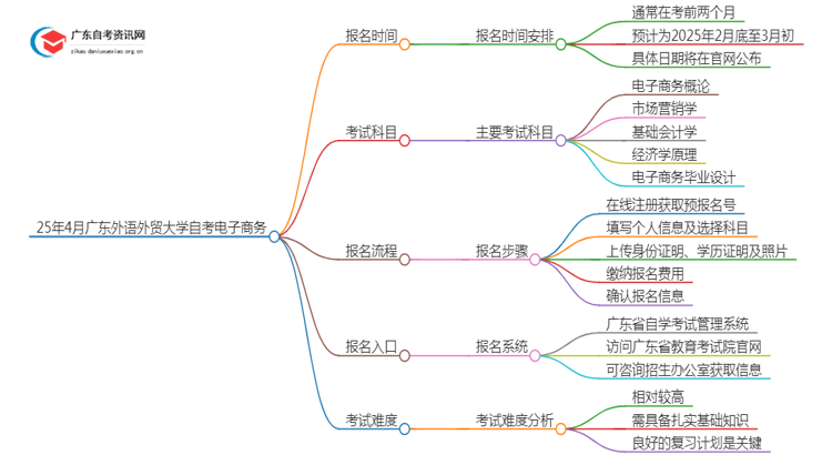 25年4月广东外语外贸大学自考电子商务报名时间（新）思维导图