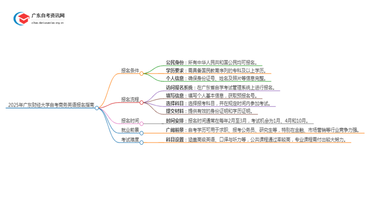 2025年4月广东财经大学自考商务英语怎么报名（+条件）思维导图