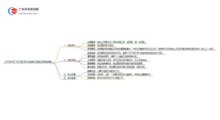 2025年4月广东外语外贸大学自考汉语言文学怎么报名（+条件）思维导图