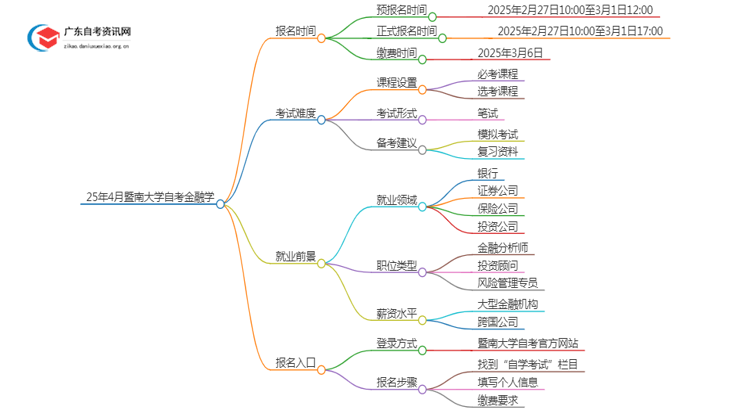 25年4月暨南大学自考金融学报名时间（新）思维导图