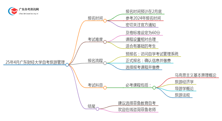 25年4月广东财经大学自考旅游管理报名时间（新）思维导图