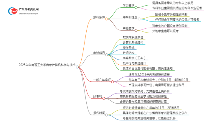 2025年4月华南理工大学自考计算机科学与技术怎么报名（+条件）思维导图