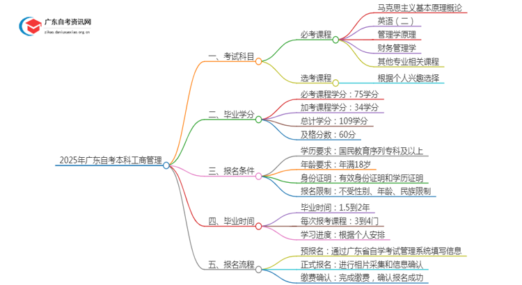 2025年广东自考本科工商管理考几门（+毕业学分）思维导图