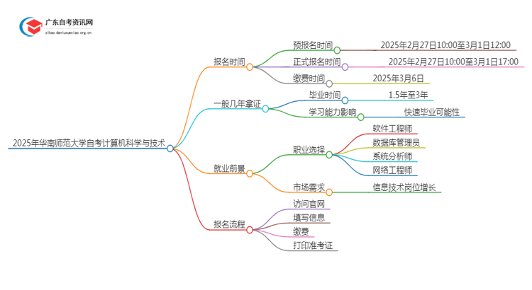 25年4月华南师范大学自考计算机科学与技术报名时间（新）思维导图