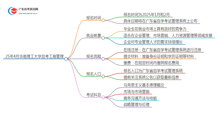 25年4月华南理工大学自考工商管理报名时间（新）思维导图